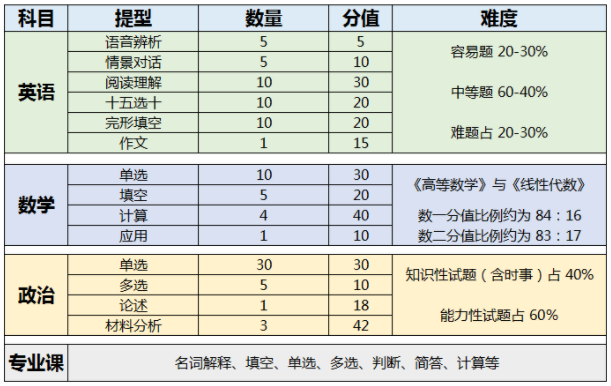 河北专接本考试内容分值.png