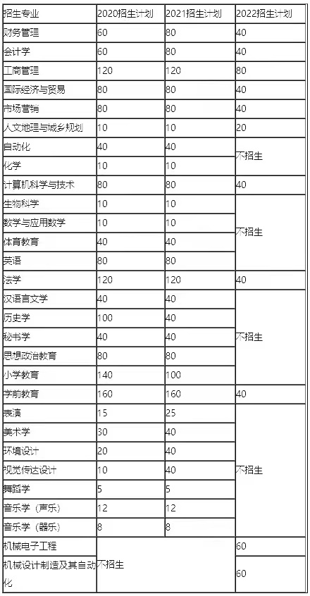 邢台学院专升本往年招生专业计划