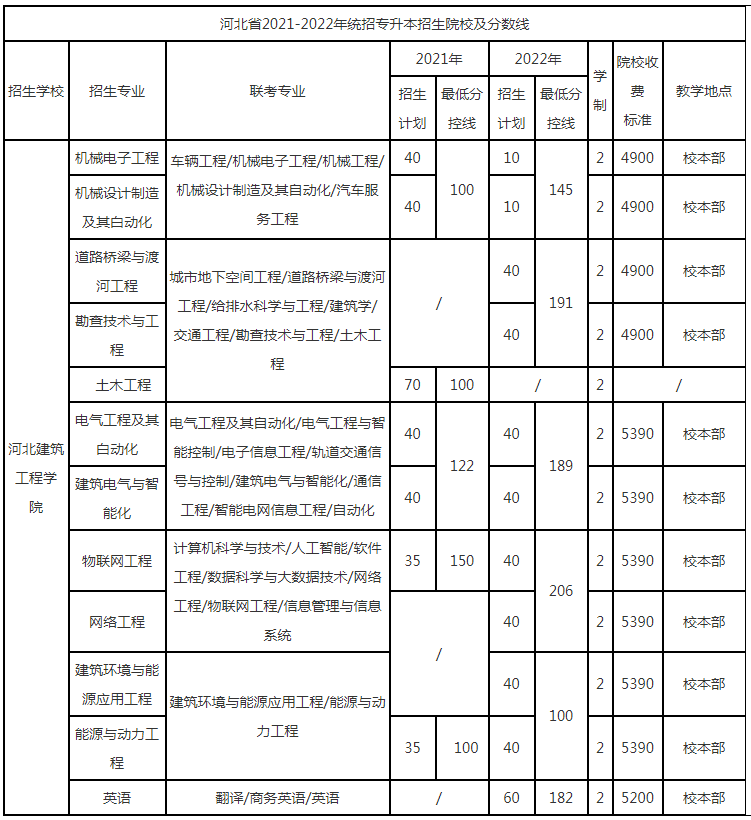 河北建筑工程学院专升本分数线.png