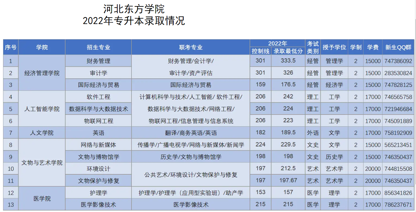 2022年河北东方学院专升本录取分数线.png