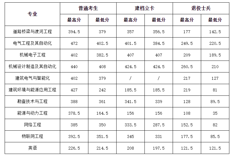 河北建筑工程学院专升本录取分数线