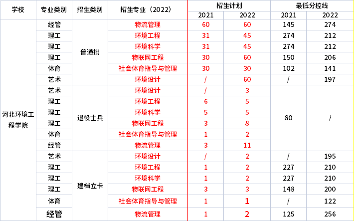2021年-2022年河北环境工程学院专升本招生专业对比.jpg