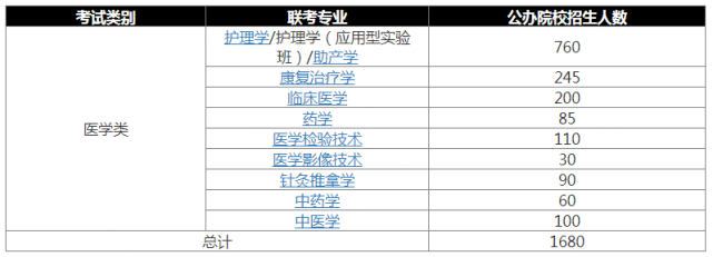 医学类