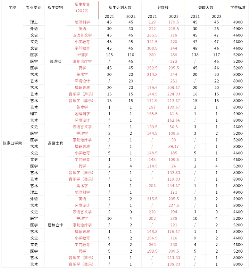 2021年-2022年张家口学院专升本录取分数线对比.png