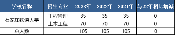 石家庄铁道大学专升本
