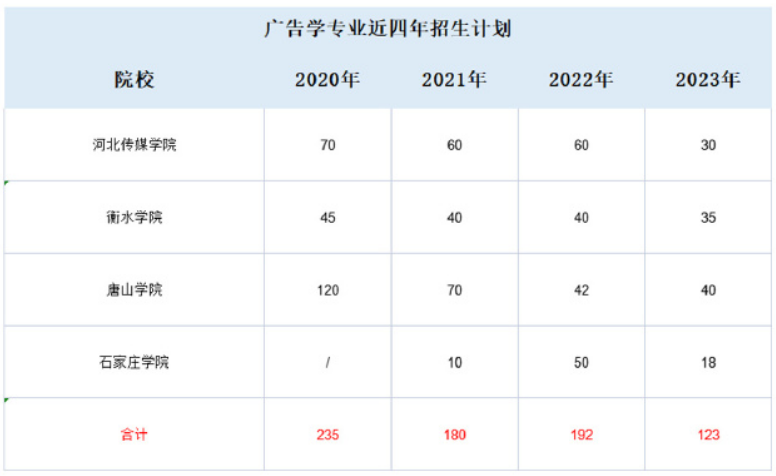 近四年河北专升本广告学专业招生计划.png
