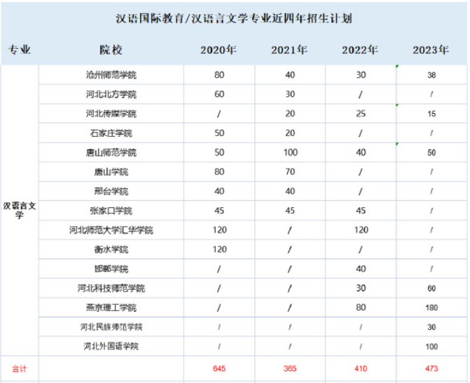 河北专升本汉语言文学专业招生人数.png
