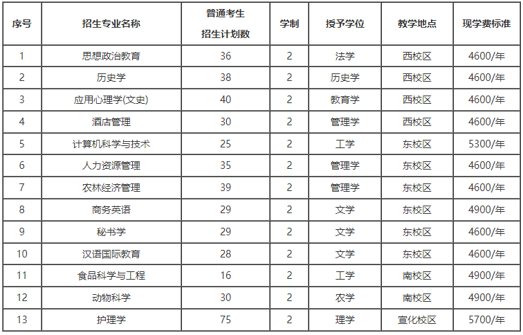 河北北方学院专升本学费.png