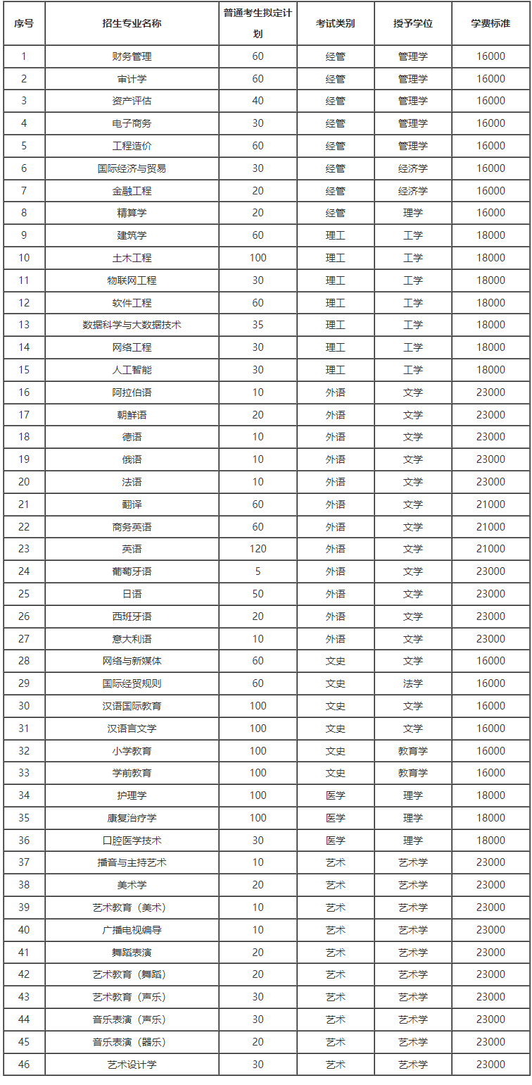 河北外国语学院可以专升本吗