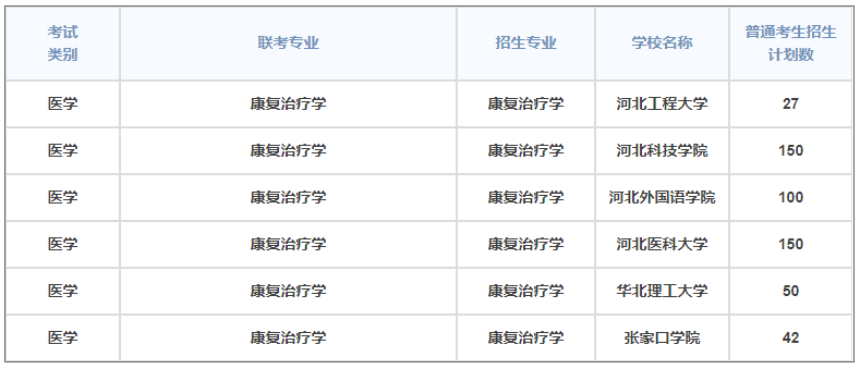河北专接本招生计划