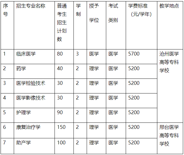 河北专接本