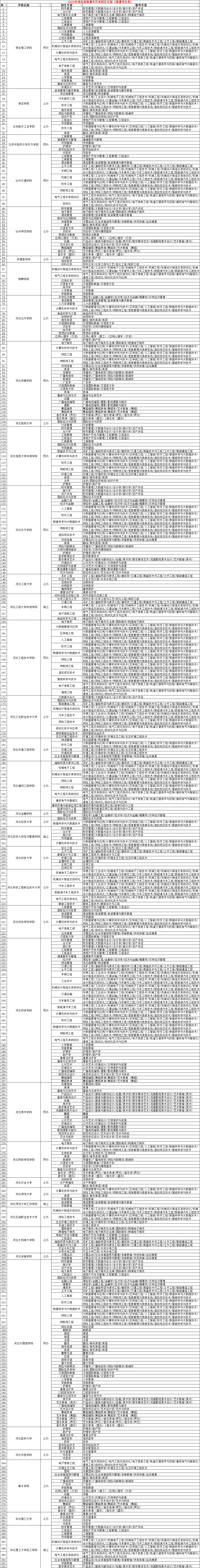 河北专接本学校和专业