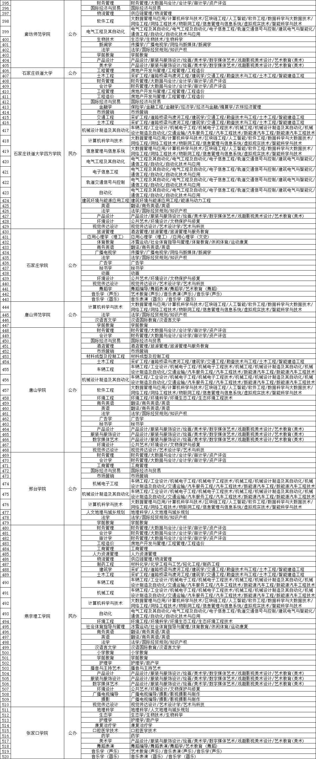 河北专接本学校和专业