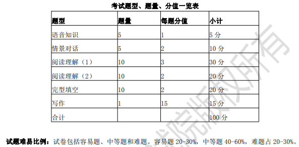 唐山专升本