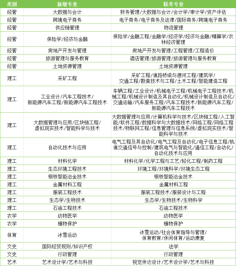 秦皇岛专升本招生专业