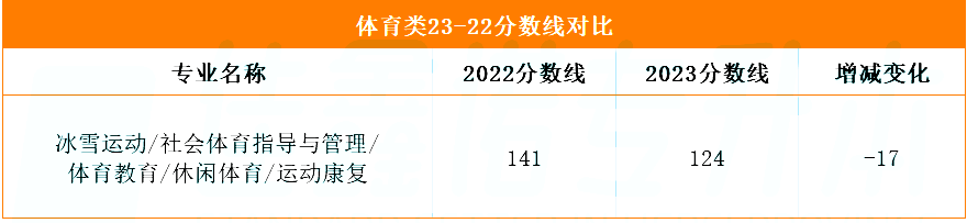 河北省专升本分数线