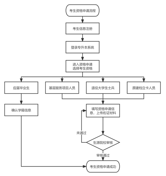 保定专升本