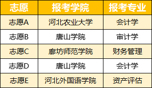 河北专升本联考专业