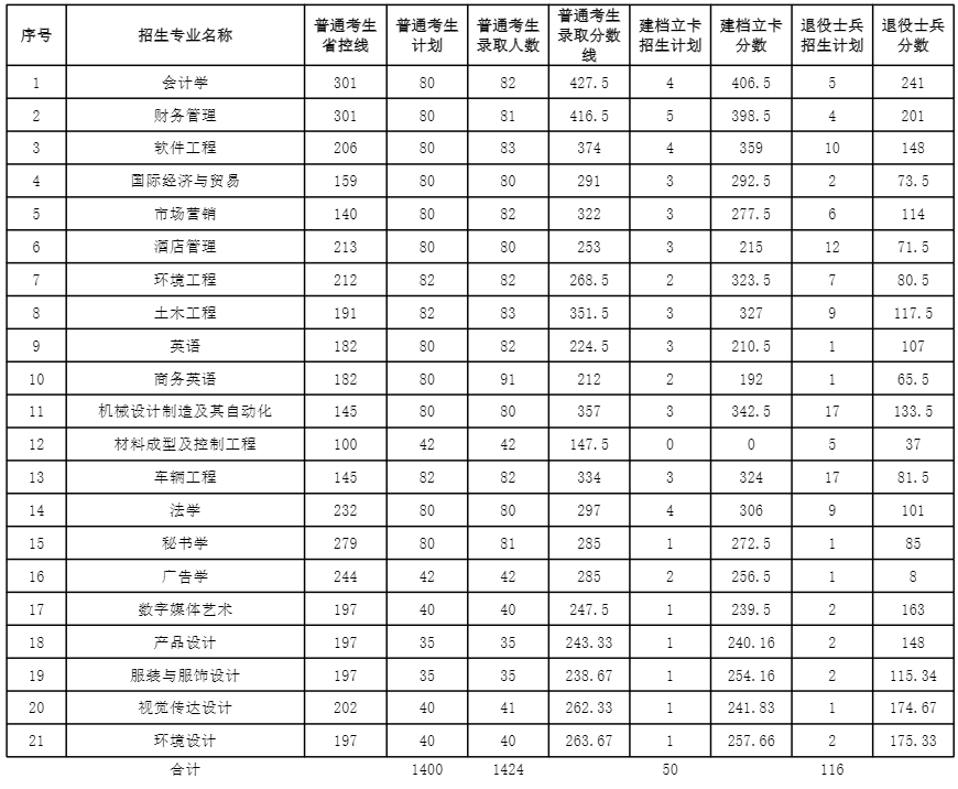 唐山学院专升本录取分数线