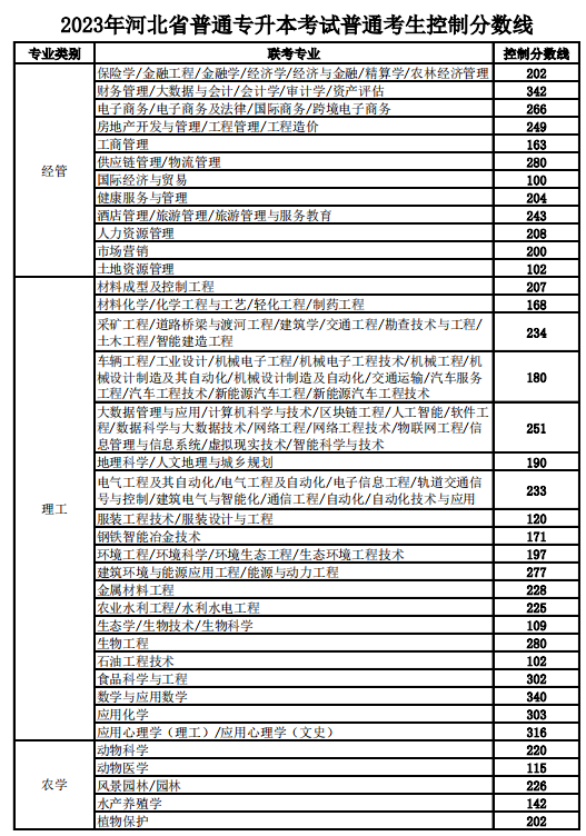 河北专升本分数线
