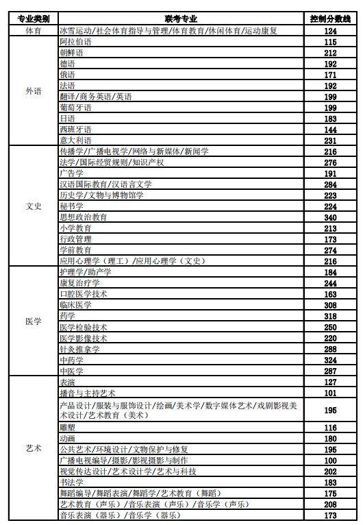 河北专升本分数线