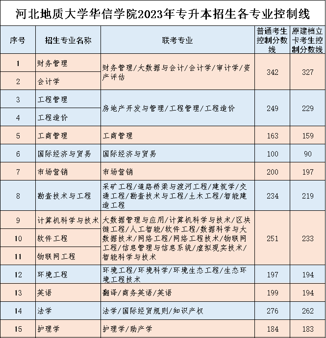 河北专接本
