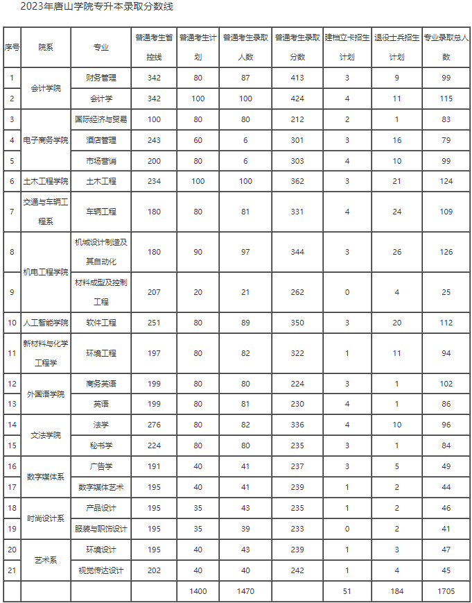 河北专接本