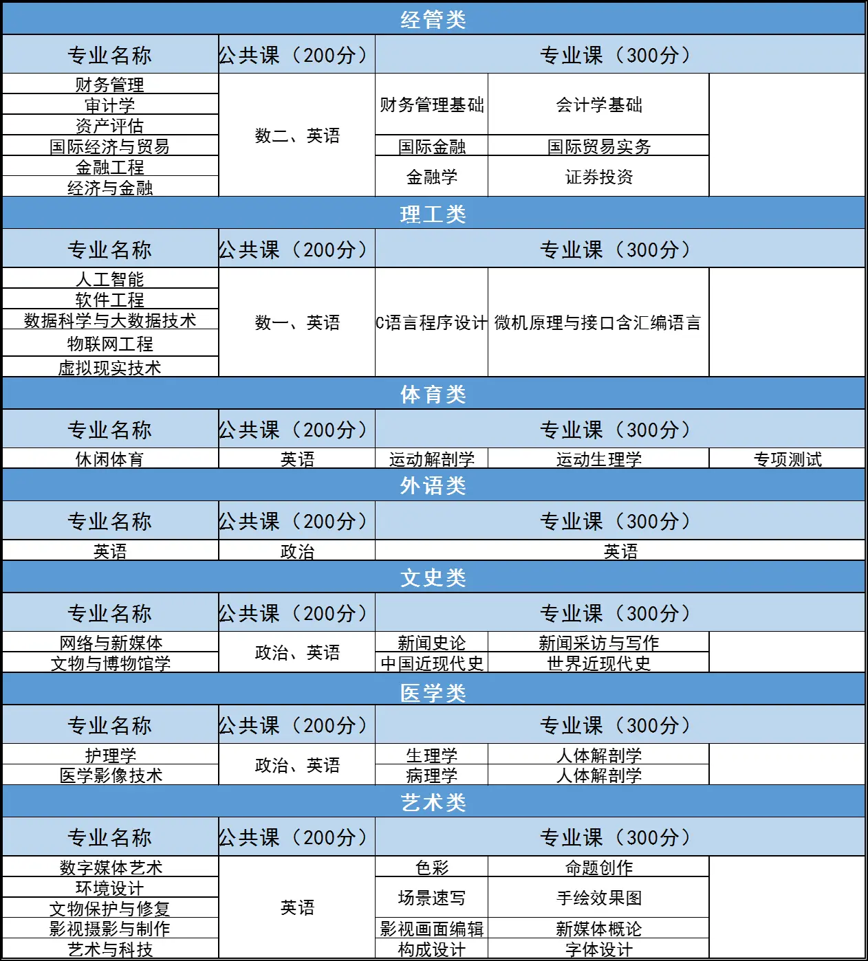 河北东方学院专升本