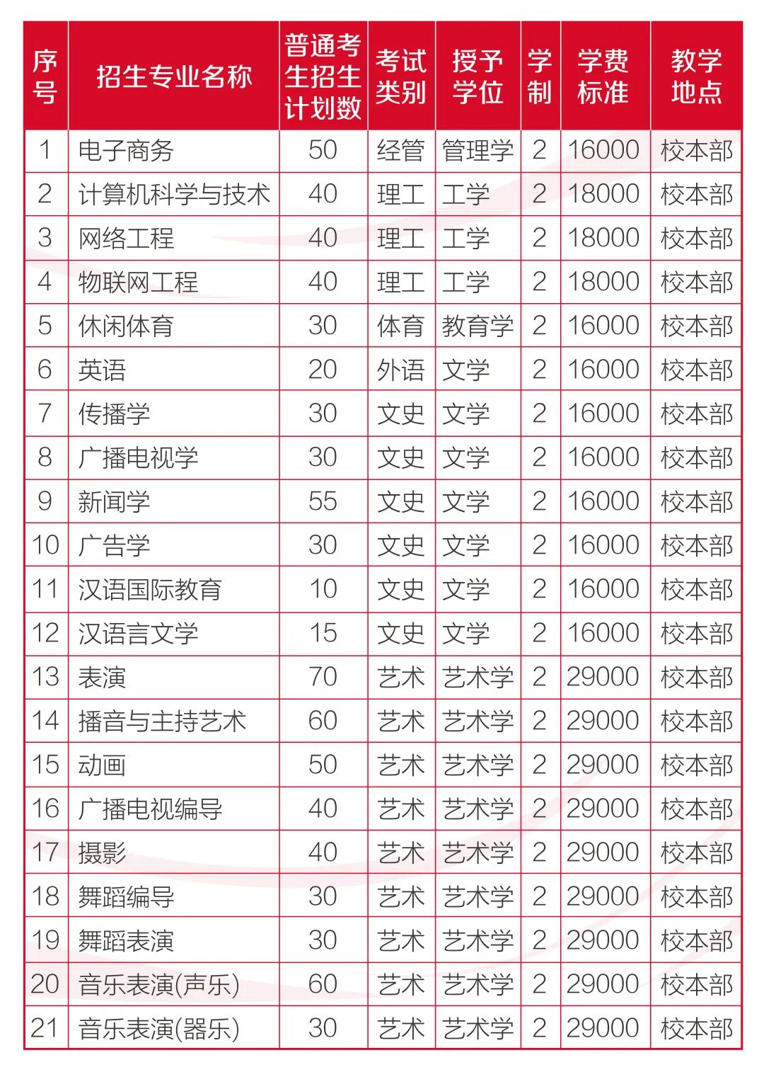 河北传媒学院专升本
