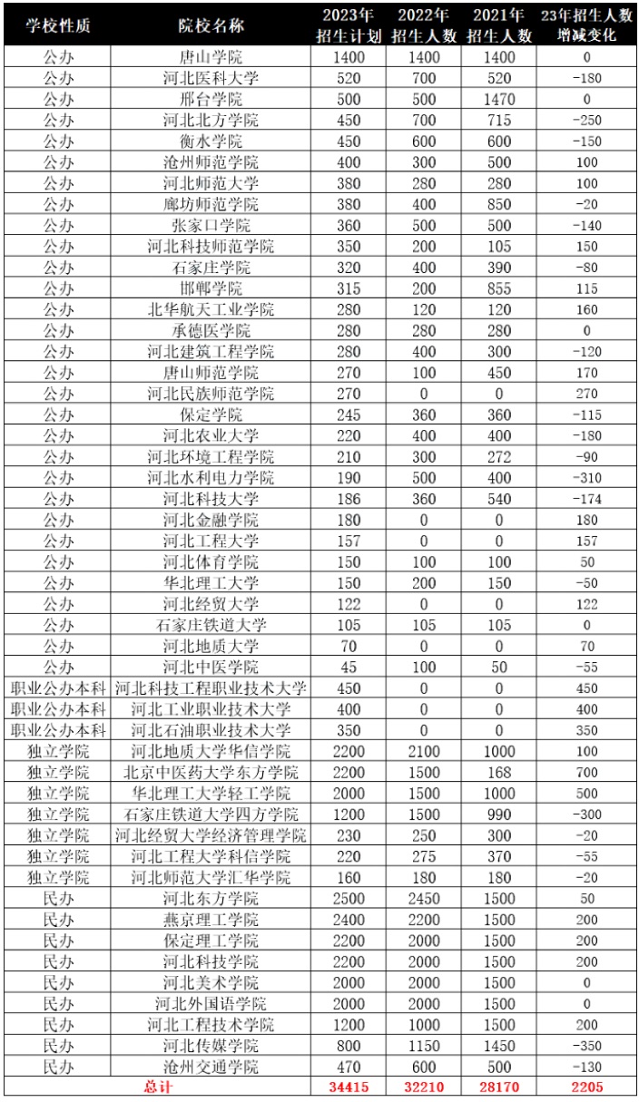 河北专接本院校