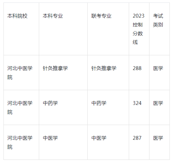 河北中医学院专升本