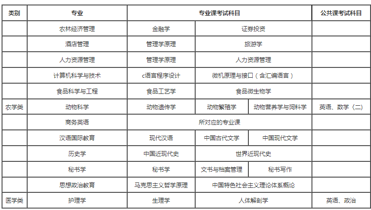 河北北方学院专升本