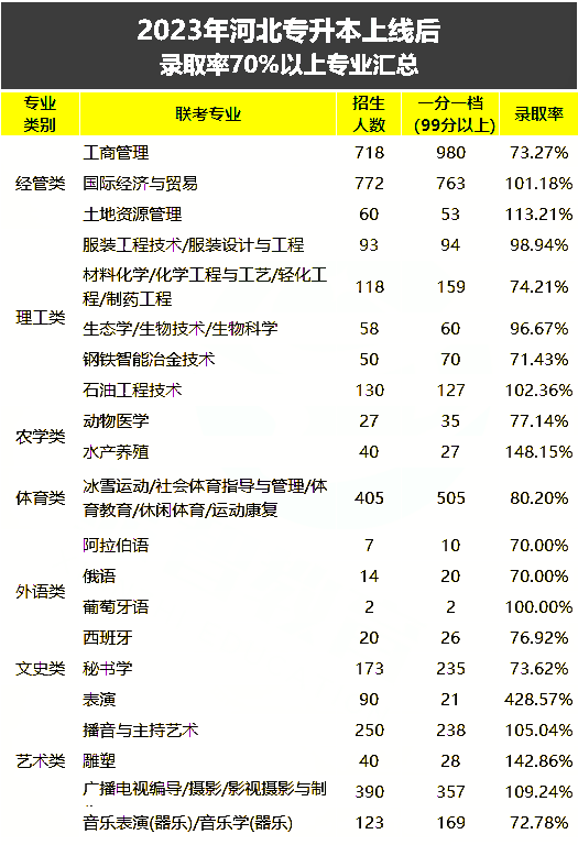 河北专升本