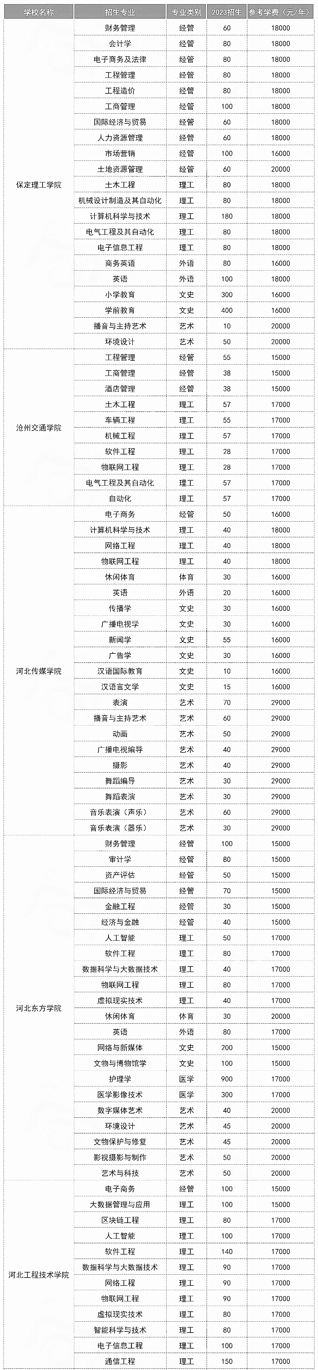 河北专升本