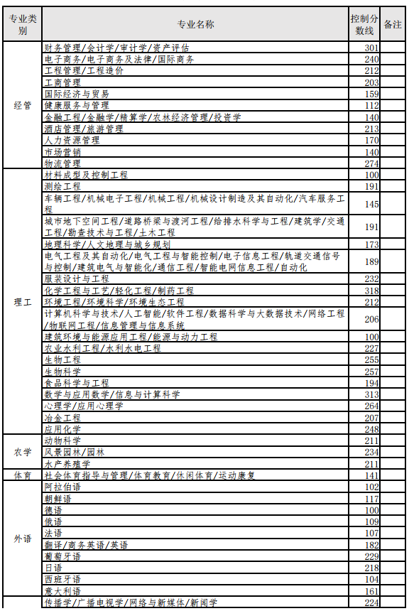 2022年河北专接本分数线