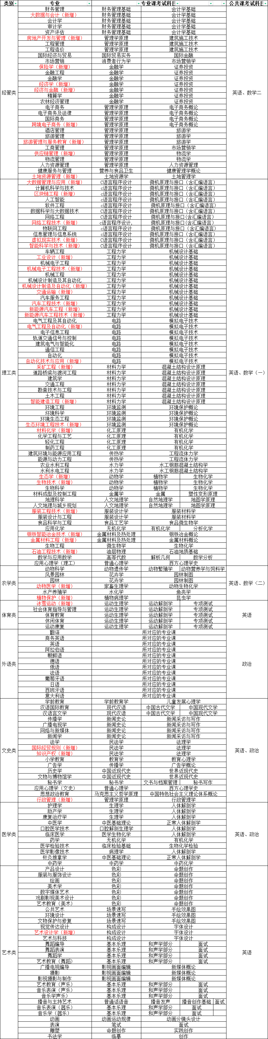 2024年河北省专接本考试科目.png