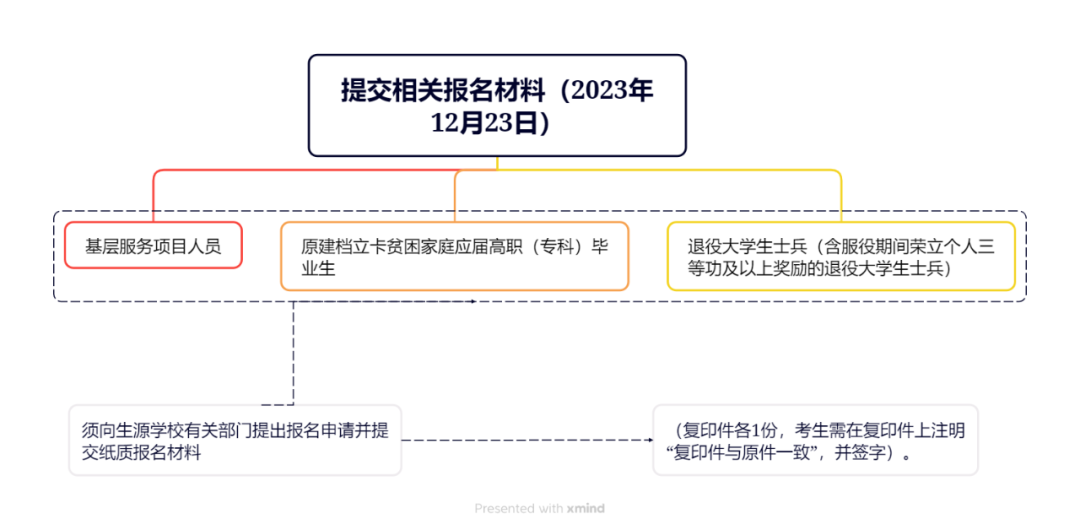 石家庄铁道大学专升本报名流程.png