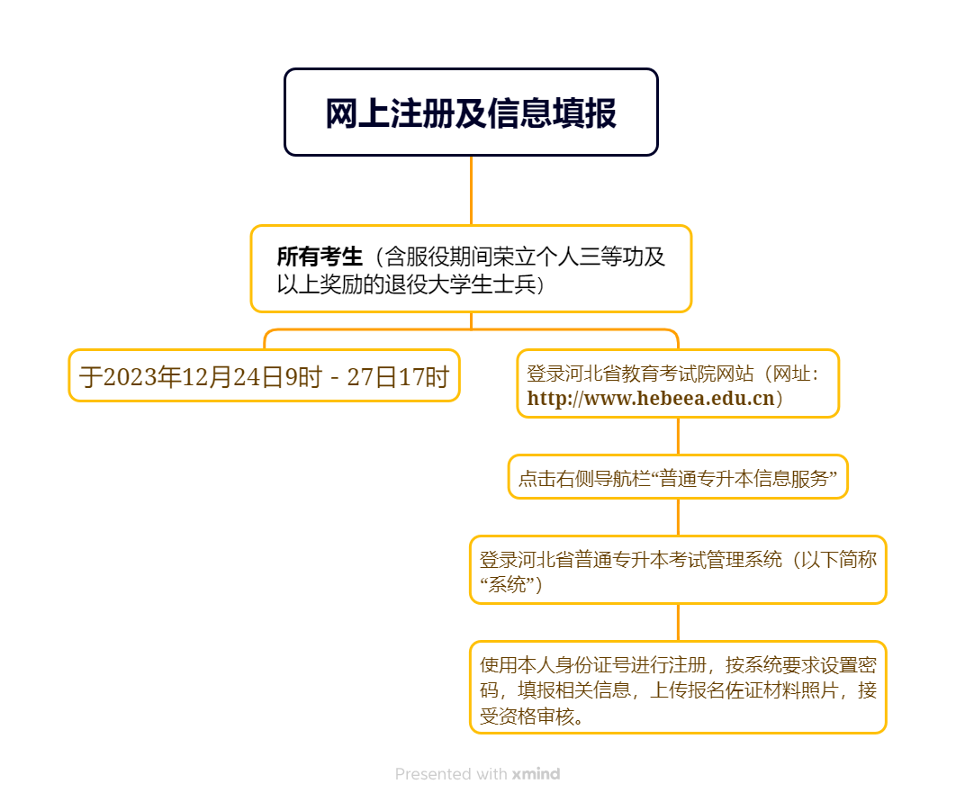 石家庄铁道大学专升本报名流程.png