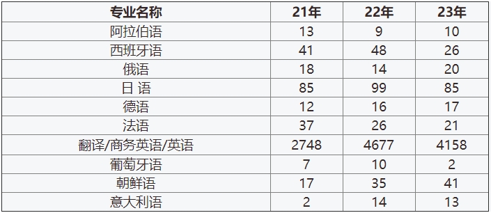 2021-2023年河北专升本外语类报名人数.png