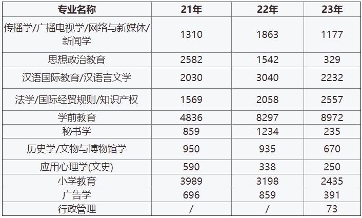 2021-2023年河北专升本文史类报名人数.png