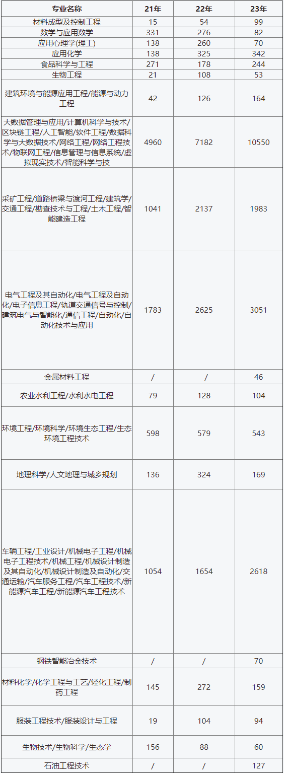 2021-2023年河北专升本理工类报名人数.png