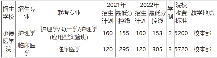 承德医学院专升本往年录取分数线.png