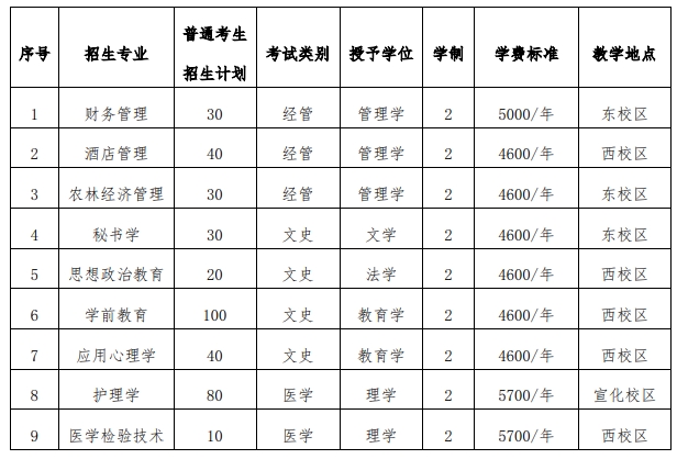 河北北方学院专升本招生章程.png