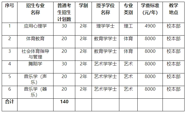 石家庄学院专升本招生计划.png