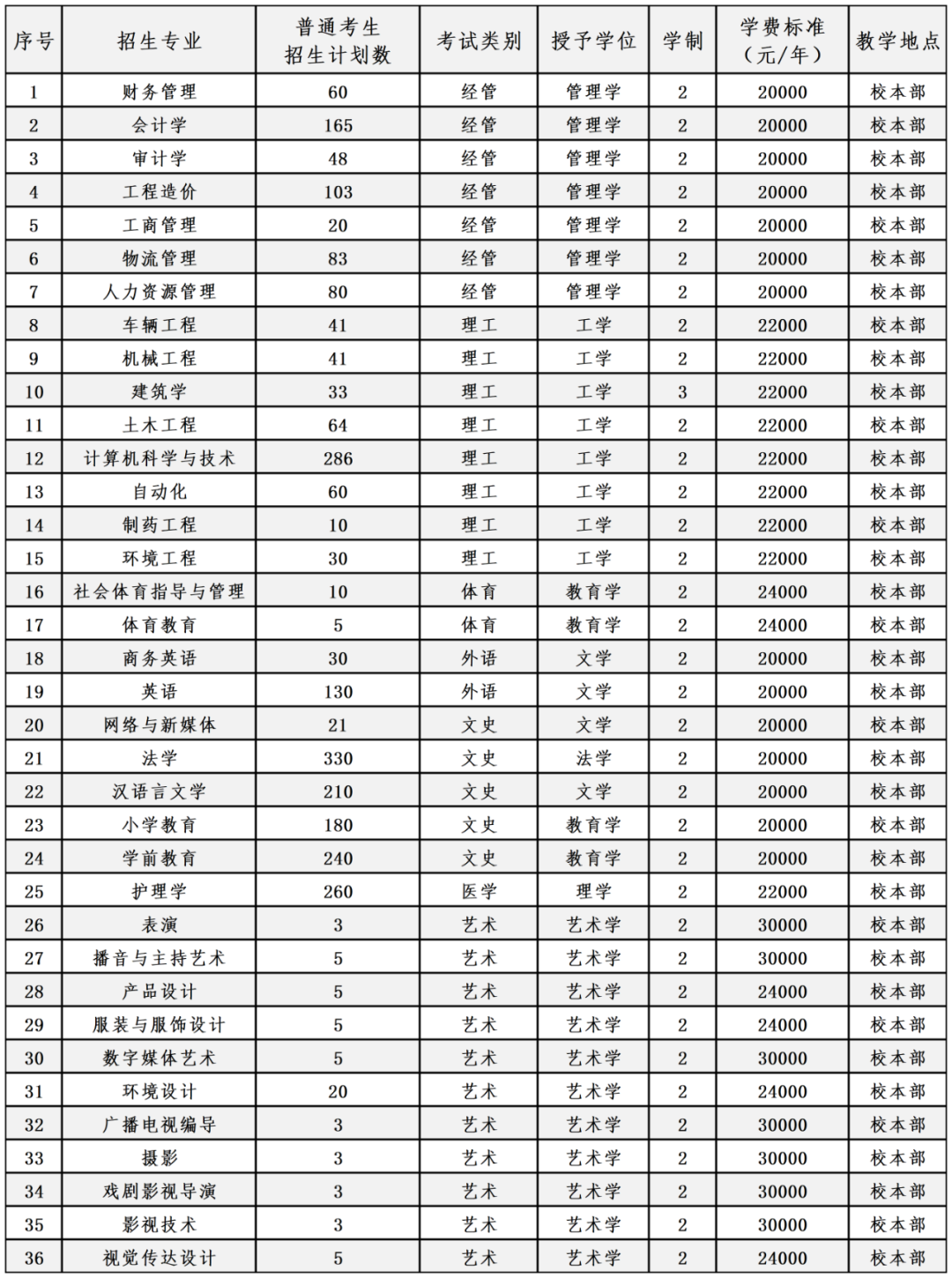 燕京理工学院2024年河北省专升本招生专业及计划.png