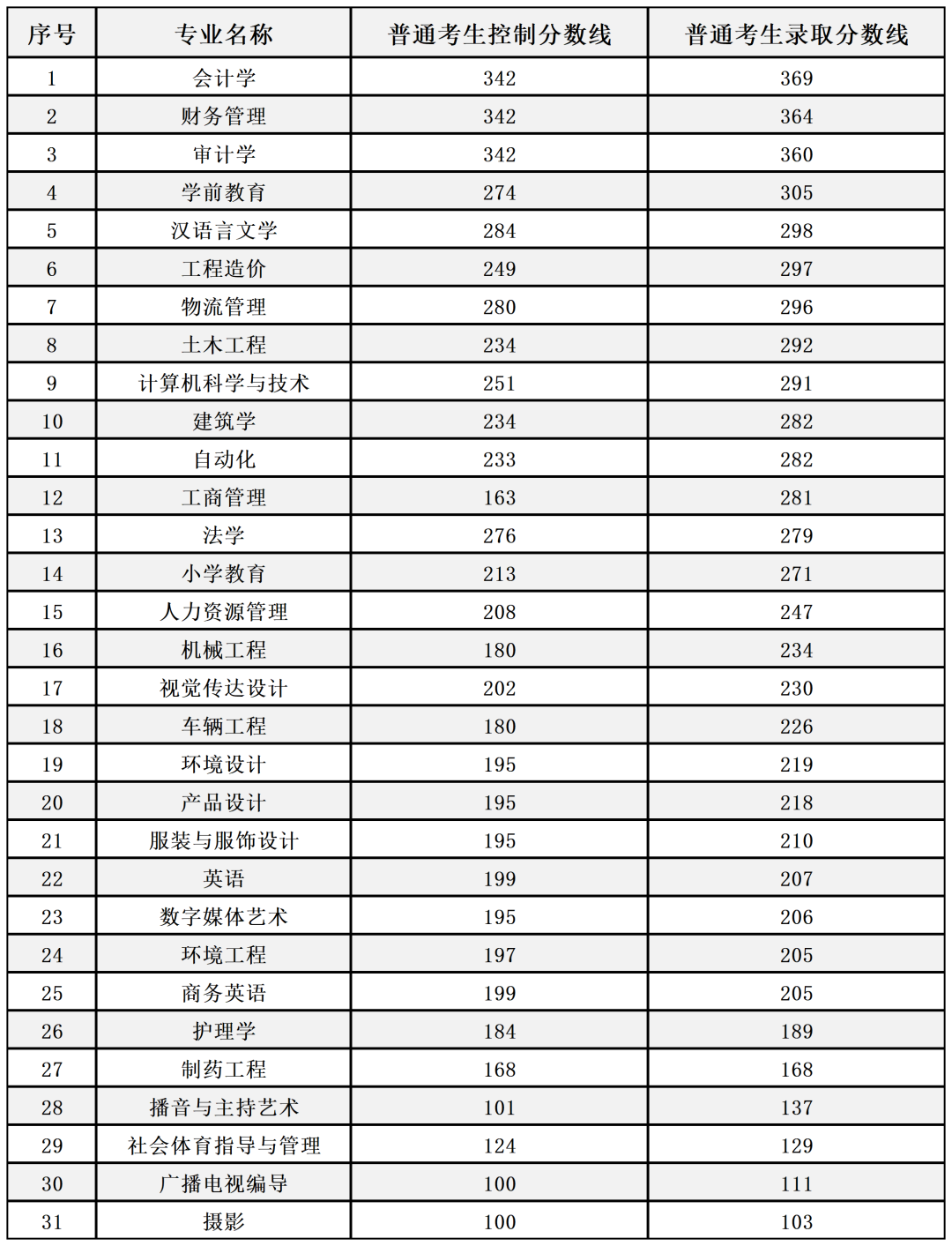 燕京理工学院2023年河北省专升本录取分数线.png