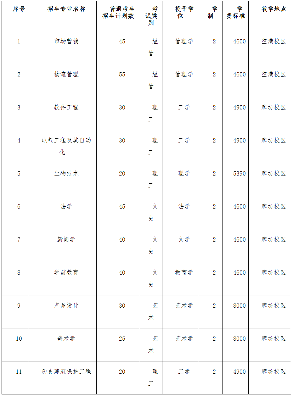 廊坊师范学院专升本招生计划.png