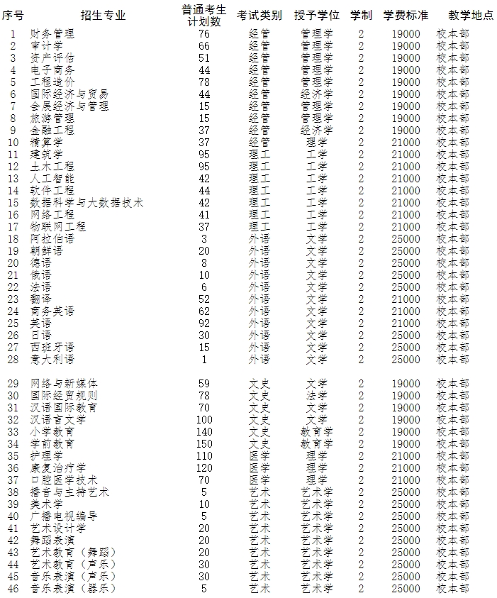 河北外国语学院专升本招生计划.png