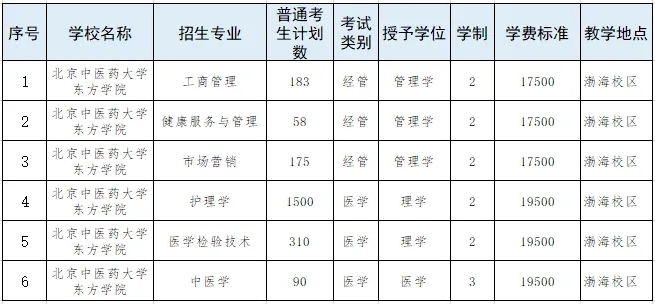 北京中医药大学东方学院专升本招生计划.png