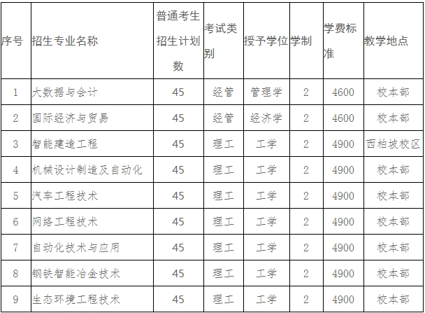 河北工业职业技术大学专升本招生计划.png